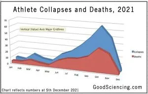athlete collapses deaths chart 20211205 300x191
