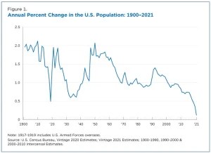 us population grew in 2021 slowest rate since founding of the nation figure 1 300x218