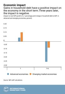 IMFHouseholdDebtGDP 208x300