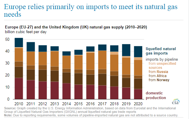 Europe_relies_primarily_on_imports