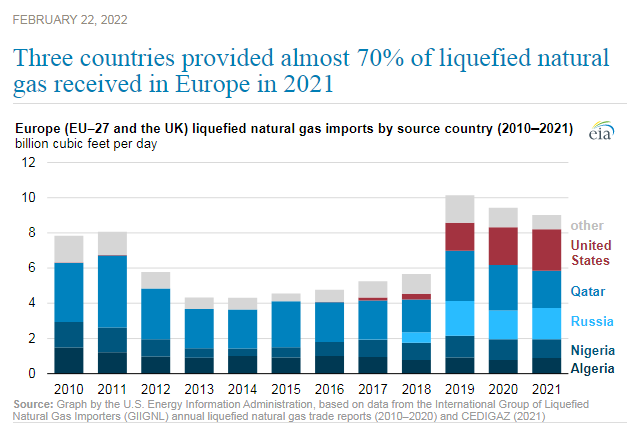 Liquide Gas to Europe