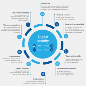 Digital Identity Chart