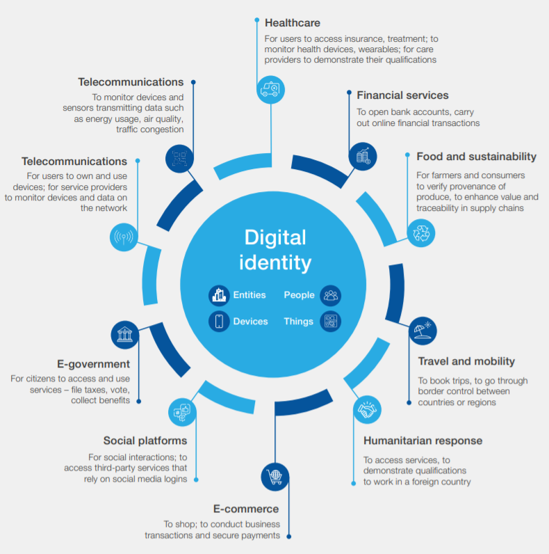 Digital-Identity-Chart