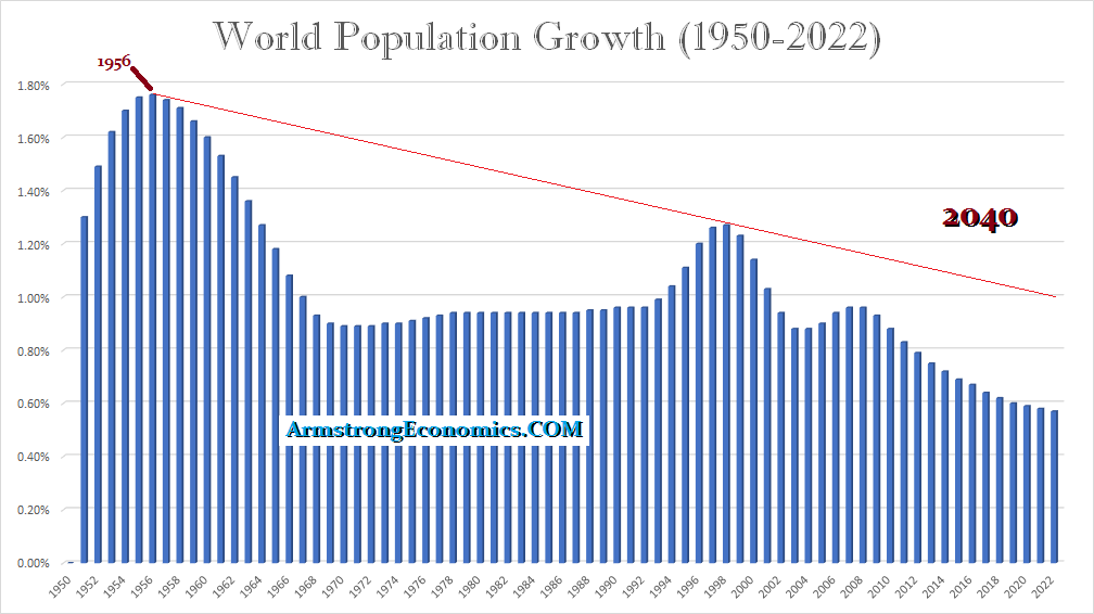 Population Growth 1950-2022