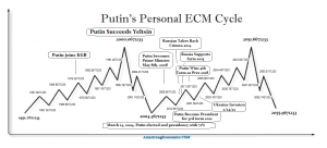 Putin ECM Cycle 300x136