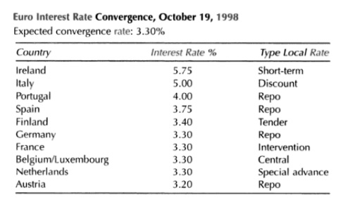 Euro 1998 Interest Rate Convergence