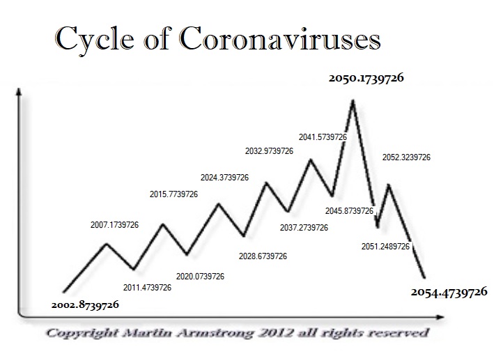 Coronavirus Cycle