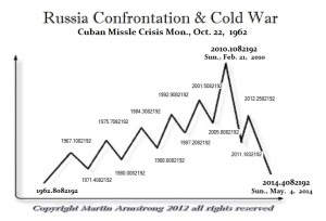 1962 Cuban Missle Crisis