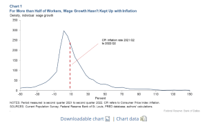 WageGrowthInflationDallasFedOct4 300x179