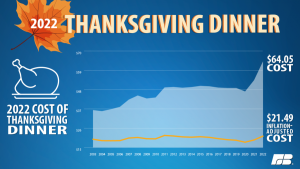 2022_Thanksgiving_chart_for_news_release 01 300x169