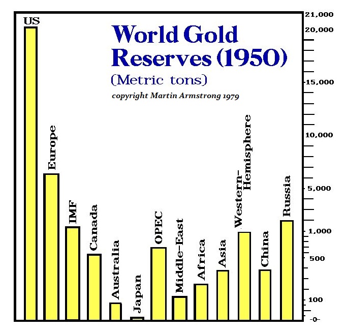 Gold Holdings Reserves