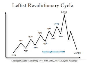 Twitter Exposing the Real Threat – Leftist Revolution | Armstrong Economics