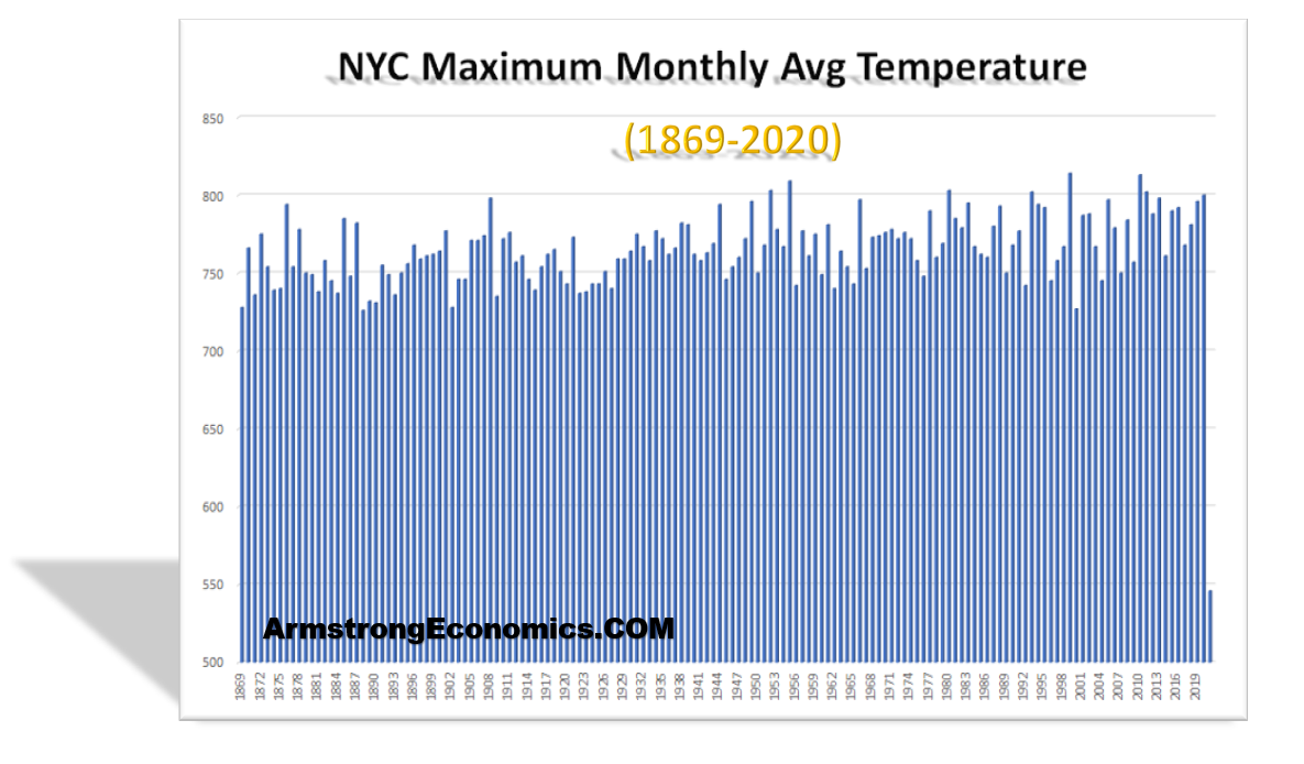 https://www.armstrongeconomics.com/wp-content/uploads/2022/12/NYC-Max-Avg-Temp-1869-2020.png