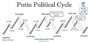 Putin Political Cycle