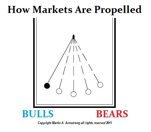 bulls bears Pendulum