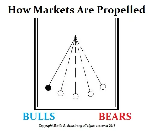 bulls-bears Pendulum