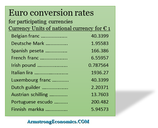 1 Euro Exchange Rates