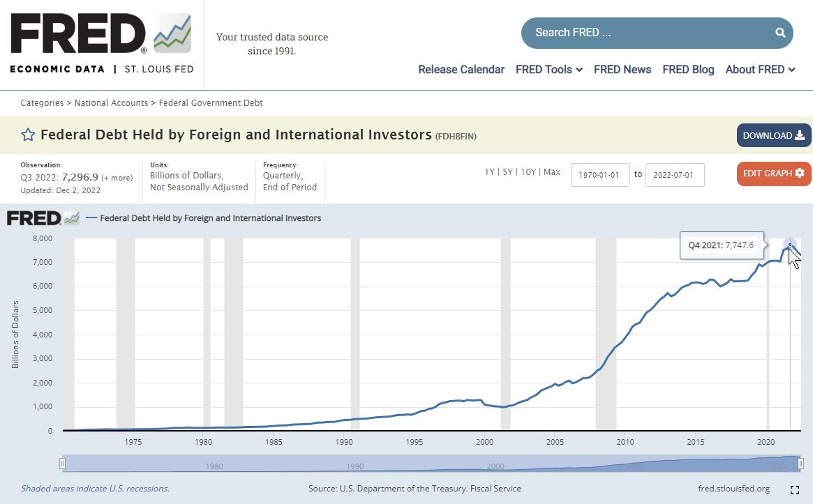 2023_01_09_19_31_04_Federal_Debt_Held_by_Foreign_and_International_Investors_FDHBFIN_FRED_St._