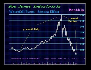 DJIND-M 1920-1929 Seneca Effect