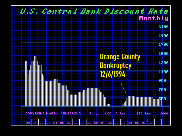 Prange County Bankruptch 12 6 1994