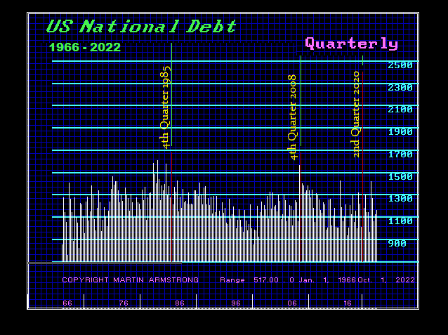US Debt Q 1966 2022