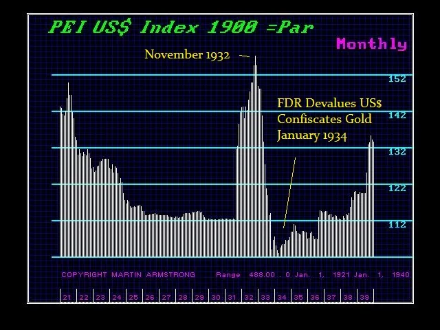 US Dollar Index 1900Party M 1921 1939