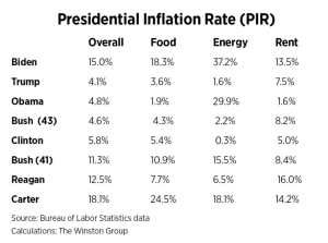 PresidentialInflationRate 300x223