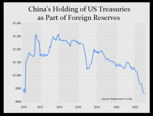 China Holding US Treasuries 2010 2022