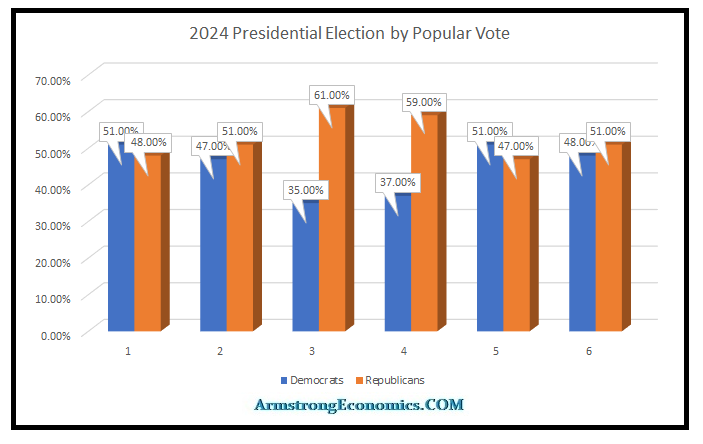 2024 Presidential Election by Popular Vote