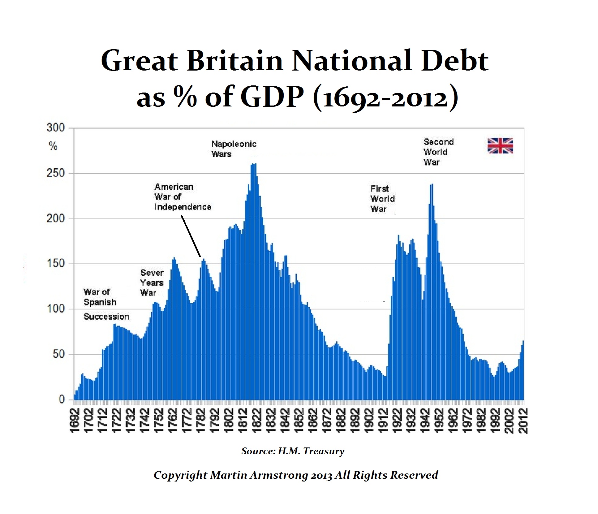 UK Debt 1692 2012 UK Debt 1692 2012