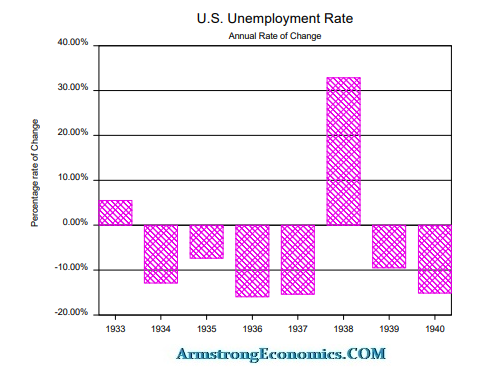 US Unemployment 1933 1940