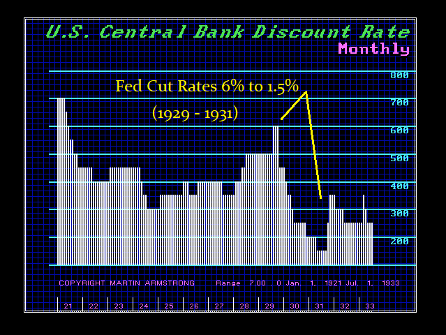 FED Interest Rate 1929 1932