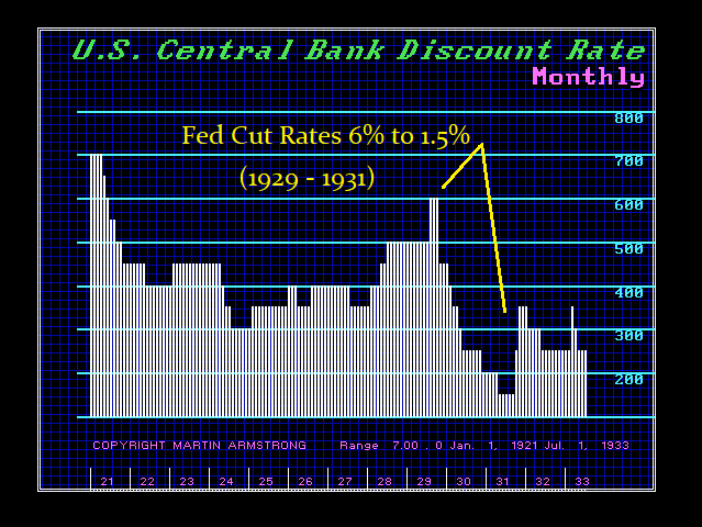 FED Interest Rate 1929 1932 FED Interest Rate 1929 1932
