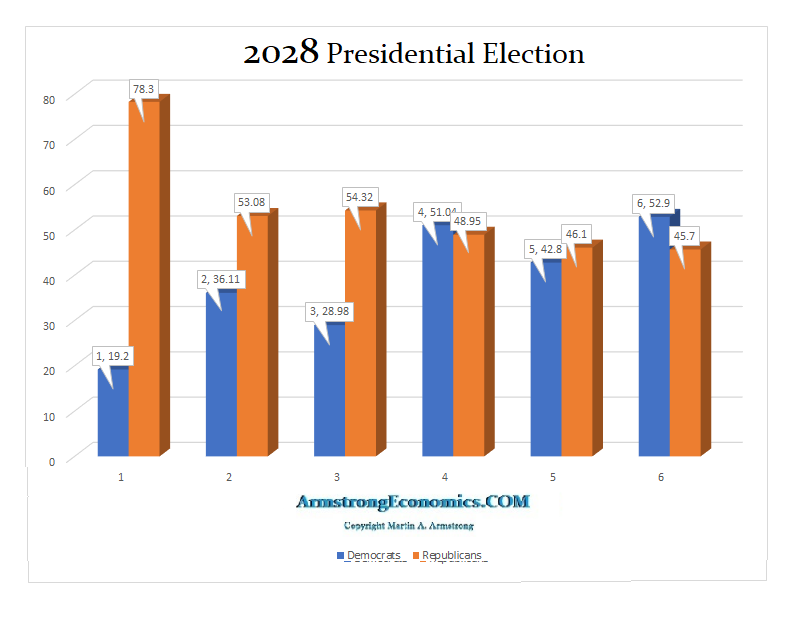 2028 Presidential forecast