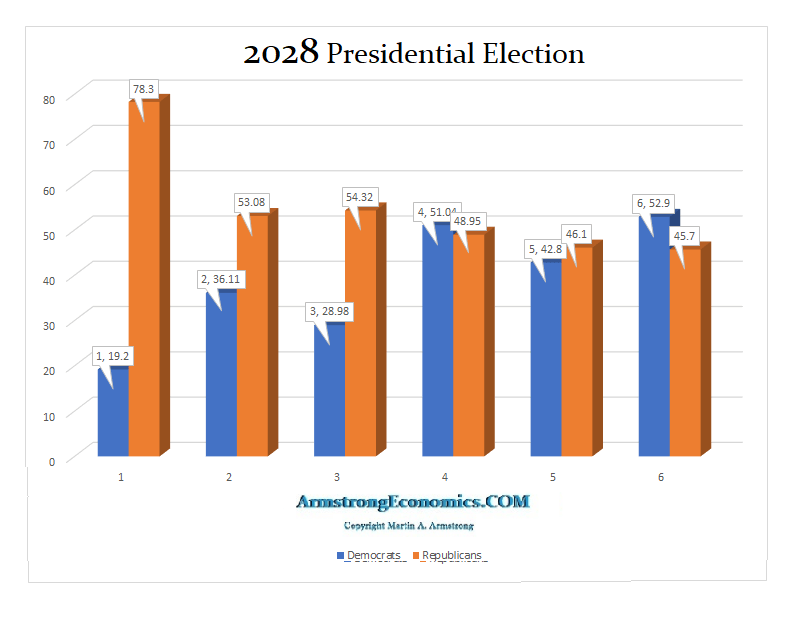 2028 Presidential forecast 2028 Presidential forecast