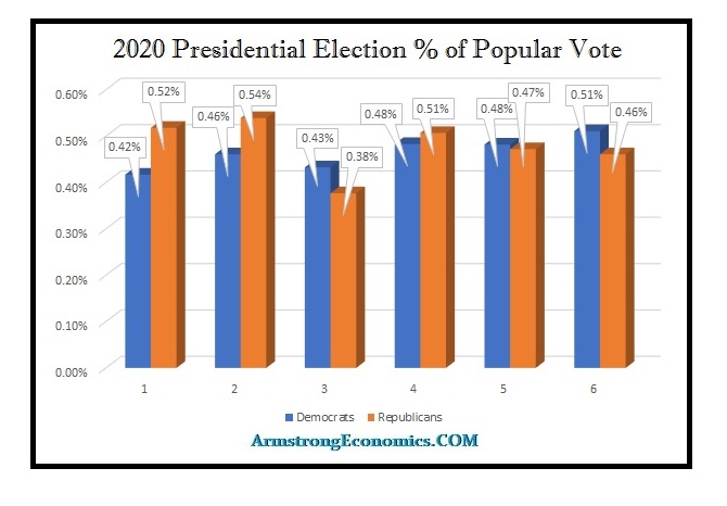 2020 Election Forecast 6 Models