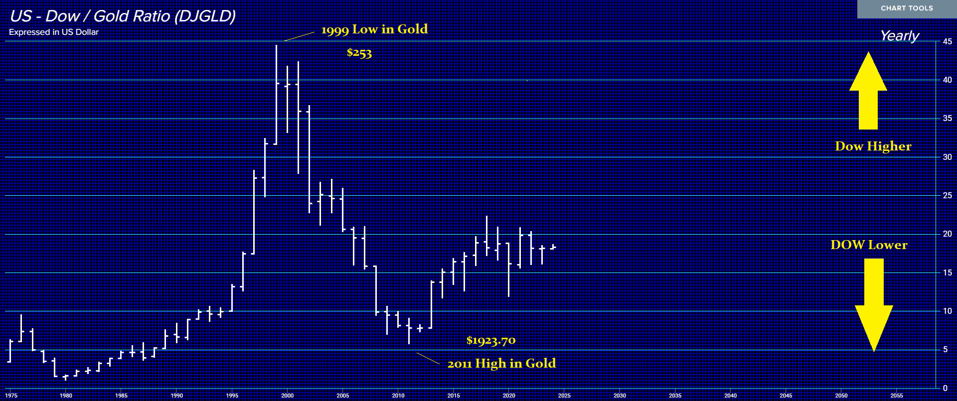 Dow Gold Ratio Y 1 13 24 1