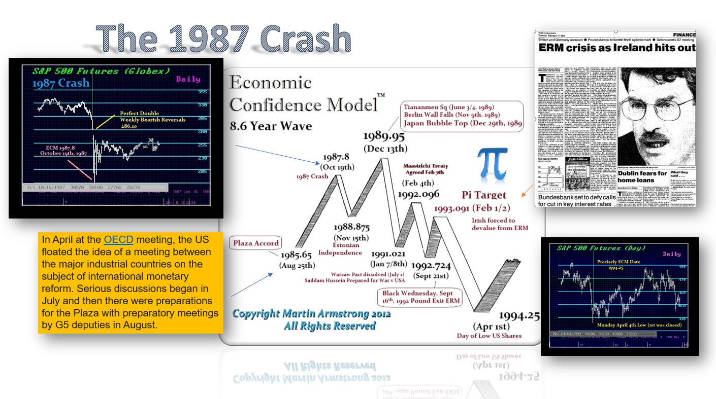 ECM 1987 Crash to 1994 Dow Low