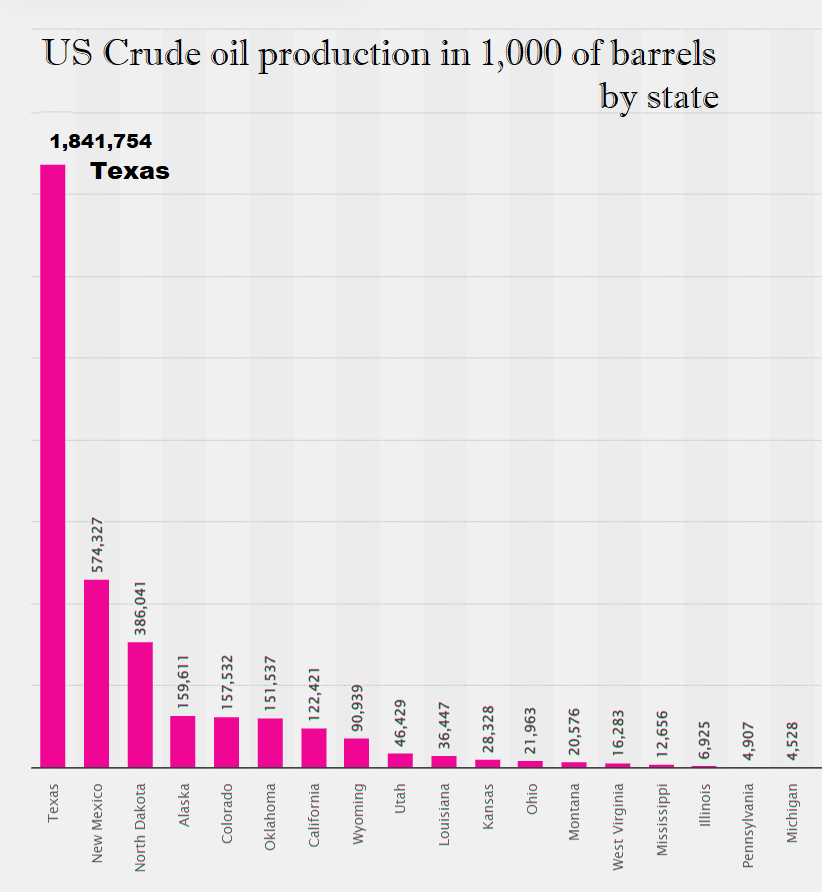 Energy Crude Production by State USA