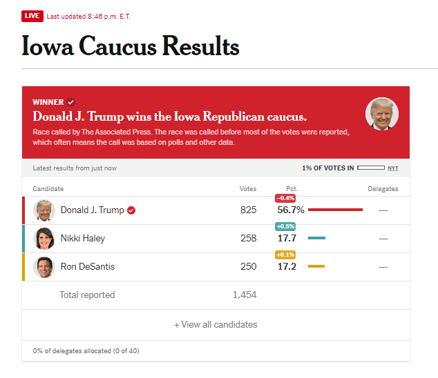 Iowa Caucus Results 2024