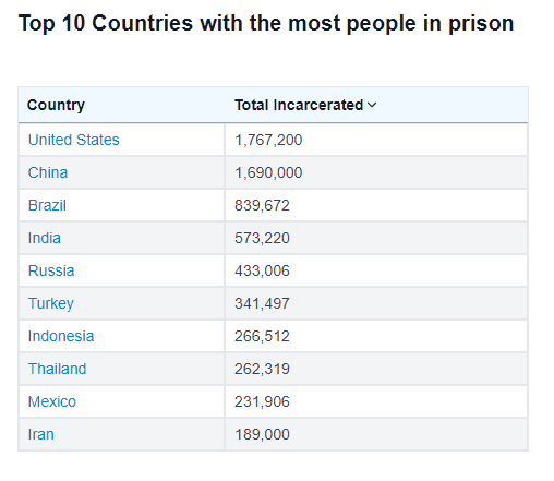 Top 10 Incarceration_Rates_by_Country_2024