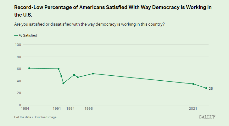 Gallup Poll is Democracy Working