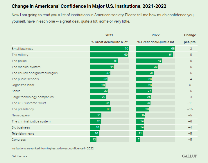 2022 Gallup Government Poll