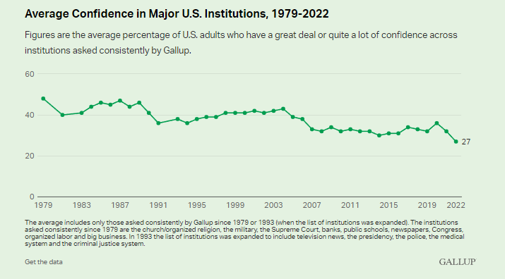 Gallup 28 all Institutions 2022