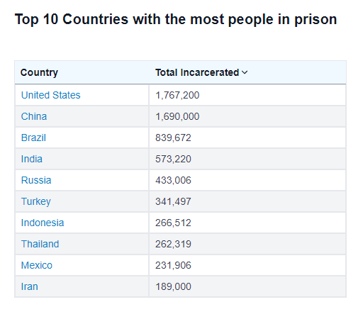 Incarceration_Rates_by_Country_2024