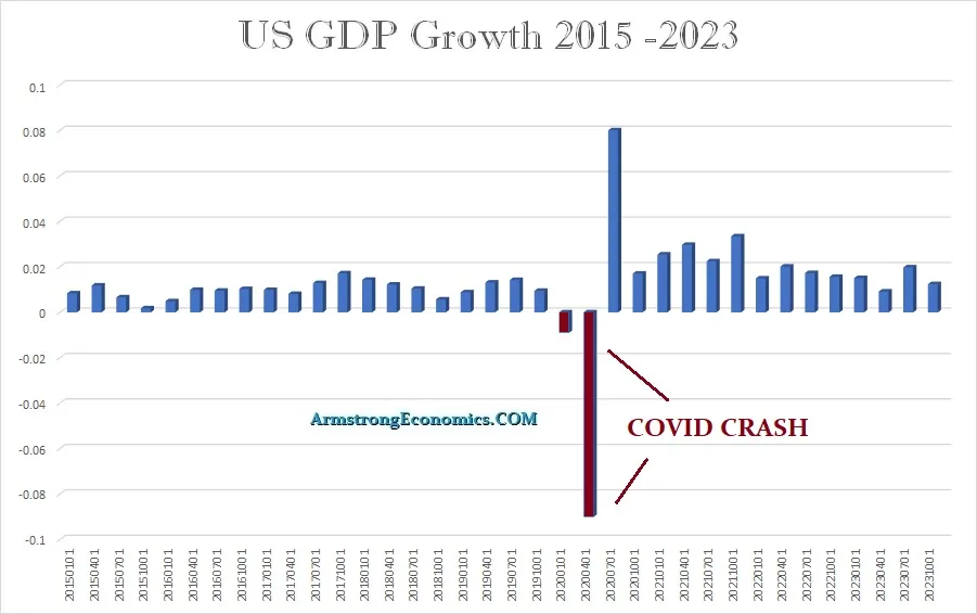 US GDP 2020 COVID CRASH