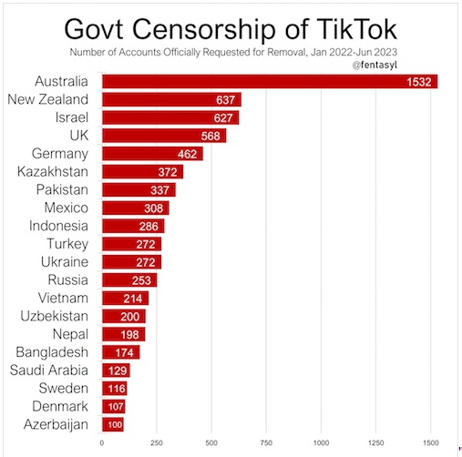 Australia Censorship