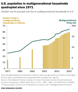 multigenerational.households.USA_