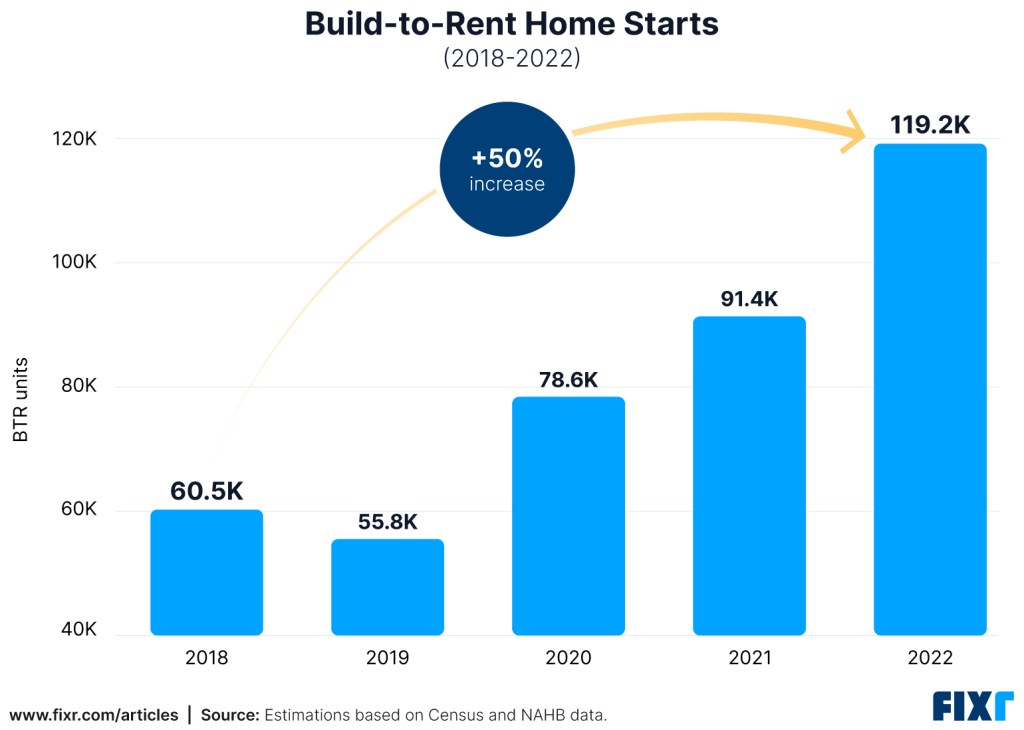 BuildtoRentHomeStarts2022
