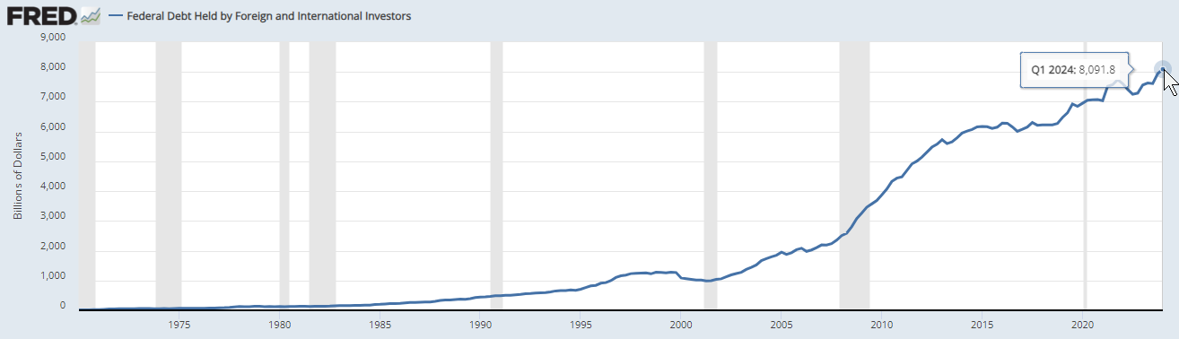 Federal_Debt_Held_by_Foreign_and_International_Investors_6 9 24